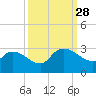 Arundel Plantation tide chart for Sunday, September 28, 2025