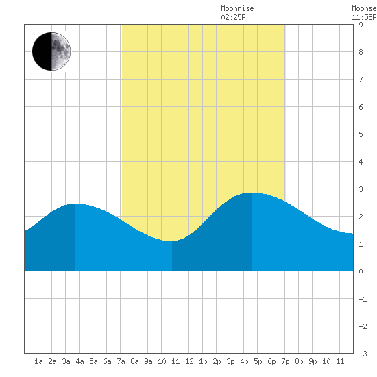 Arundel Plantation tide chart for Monday, September 29, 2025