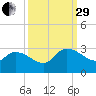 Arundel Plantation tide chart for Monday, September 29, 2025