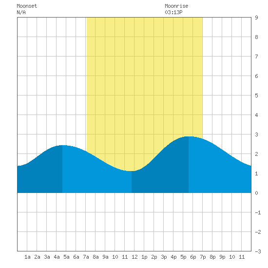 Arundel Plantation tide chart for Tuesday, September 30, 2025