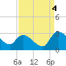 Arundel Plantation tide chart for Thursday, September 4, 2025