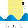 Arundel Plantation tide chart for Friday, September 5, 2025