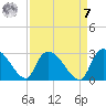 Arundel Plantation tide chart for Sunday, September 7, 2025