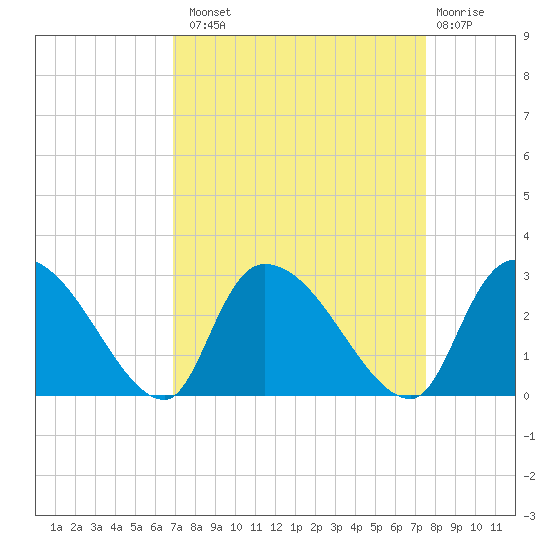 Arundel Plantation tide chart for Monday, September 8, 2025