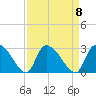 Arundel Plantation tide chart for Monday, September 8, 2025