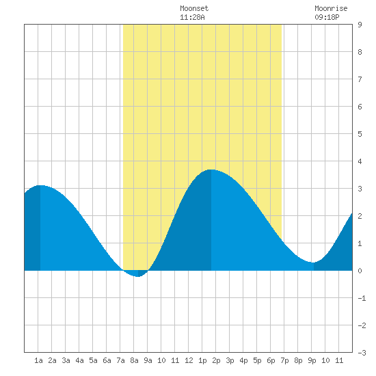 Arundel Plantation tide chart for Friday, October 10, 2025
