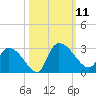 Arundel Plantation tide chart for Saturday, October 11, 2025