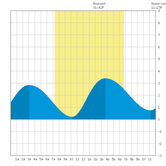 Arundel Plantation tide chart for Sunday, October 12, 2025