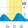 Arundel Plantation tide chart for Sunday, October 12, 2025