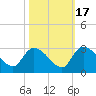Arundel Plantation tide chart for Friday, October 17, 2025