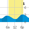Arundel Plantation tide chart for Wednesday, October 1, 2025