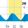 Arundel Plantation tide chart for Monday, October 20, 2025