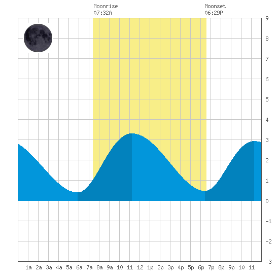 Arundel Plantation tide chart for Tuesday, October 21, 2025