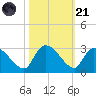 Arundel Plantation tide chart for Tuesday, October 21, 2025