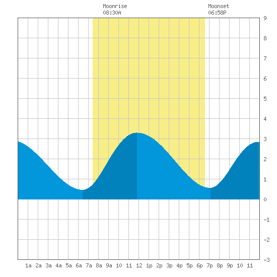 Arundel Plantation tide chart for Wednesday, October 22, 2025