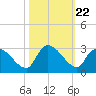 Arundel Plantation tide chart for Wednesday, October 22, 2025