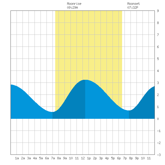 Arundel Plantation tide chart for Thursday, October 23, 2025