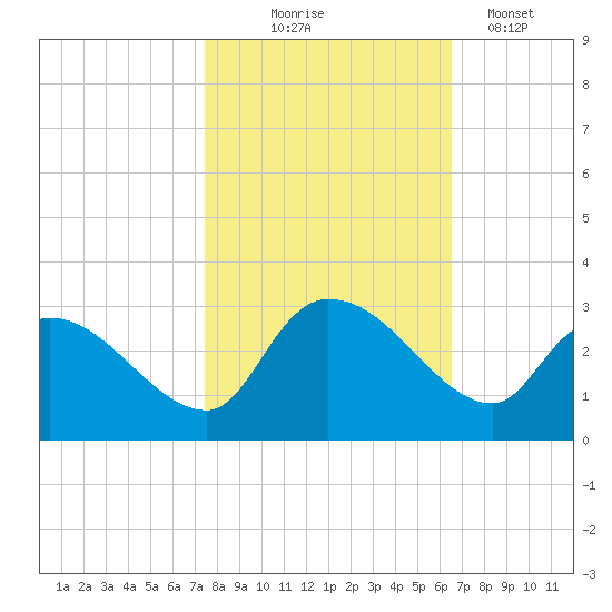 Arundel Plantation tide chart for Friday, October 24, 2025