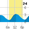 Arundel Plantation tide chart for Friday, October 24, 2025