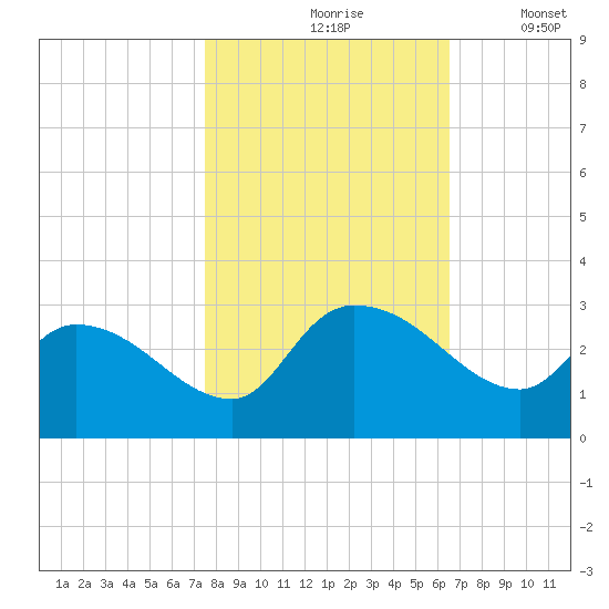 Arundel Plantation tide chart for Sunday, October 26, 2025