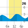 Arundel Plantation tide chart for Sunday, October 26, 2025