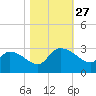 Arundel Plantation tide chart for Monday, October 27, 2025