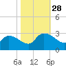 Arundel Plantation tide chart for Tuesday, October 28, 2025
