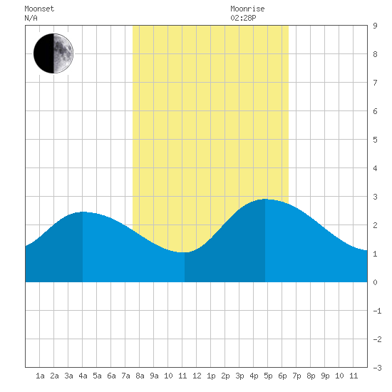 Arundel Plantation tide chart for Wednesday, October 29, 2025