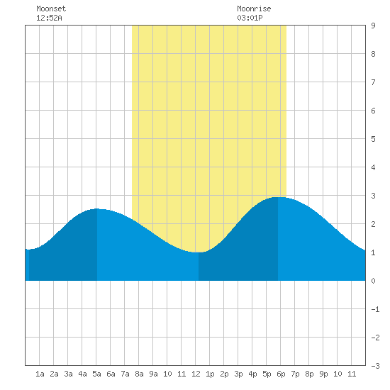 Arundel Plantation tide chart for Thursday, October 30, 2025