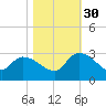 Arundel Plantation tide chart for Thursday, October 30, 2025