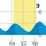 Arundel Plantation tide chart for Friday, October 3, 2025