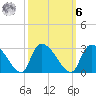 Arundel Plantation tide chart for Monday, October 6, 2025