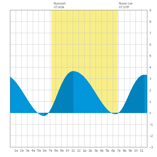 Arundel Plantation tide chart for Tuesday, October 7, 2025