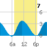 Arundel Plantation tide chart for Tuesday, October 7, 2025