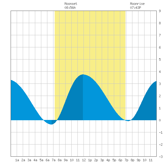 Arundel Plantation tide chart for Wednesday, October 8, 2025
