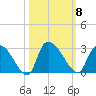 Arundel Plantation tide chart for Wednesday, October 8, 2025