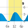 Arundel Plantation tide chart for Thursday, October 9, 2025