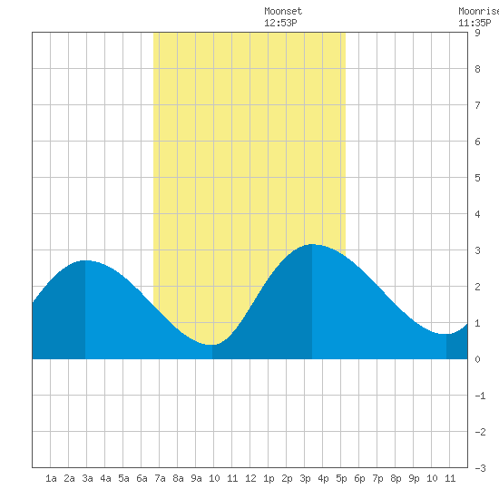Arundel Plantation tide chart for Tuesday, November 11, 2025