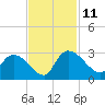 Arundel Plantation tide chart for Tuesday, November 11, 2025