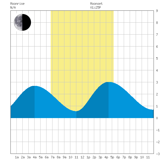 Arundel Plantation tide chart for Wednesday, November 12, 2025