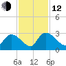 Arundel Plantation tide chart for Wednesday, November 12, 2025
