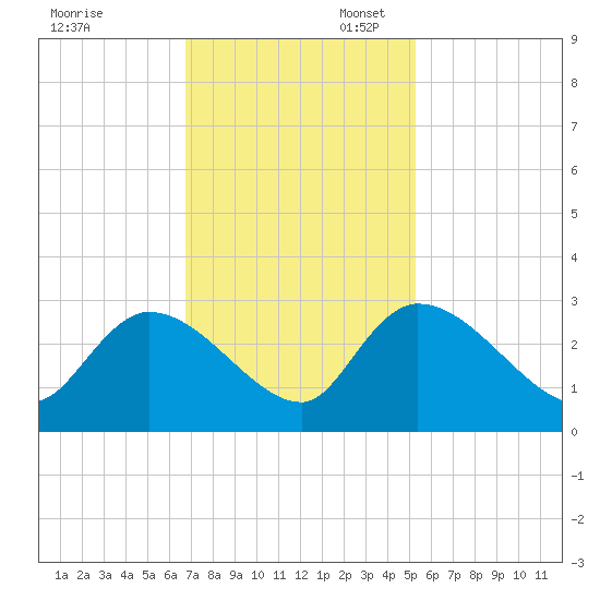 Arundel Plantation tide chart for Thursday, November 13, 2025