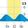 Arundel Plantation tide chart for Thursday, November 13, 2025