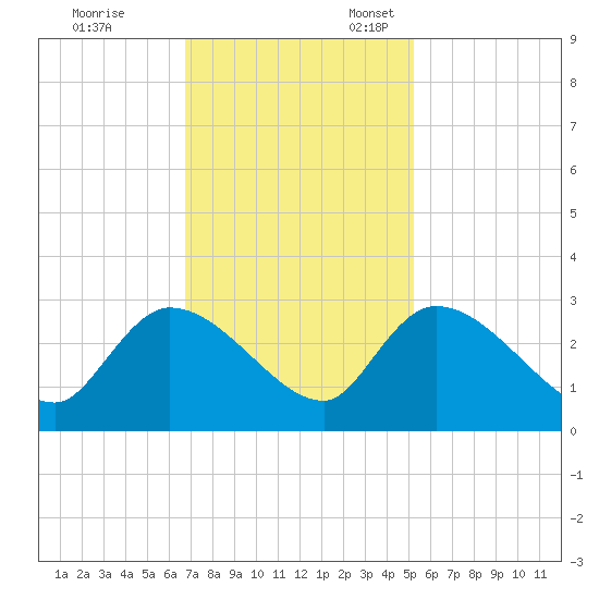 Arundel Plantation tide chart for Friday, November 14, 2025