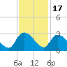 Arundel Plantation tide chart for Monday, November 17, 2025