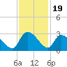 Arundel Plantation tide chart for Wednesday, November 19, 2025