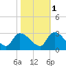 Arundel Plantation tide chart for Saturday, November 1, 2025