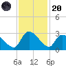 Arundel Plantation tide chart for Thursday, November 20, 2025