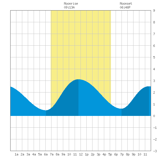 Arundel Plantation tide chart for Saturday, November 22, 2025