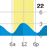Arundel Plantation tide chart for Saturday, November 22, 2025